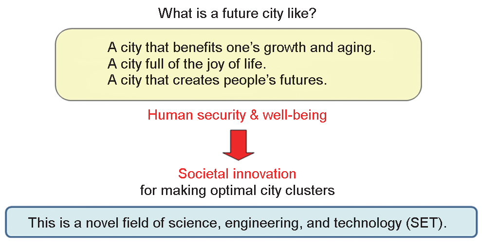 图 3 以人为本的未来城市的概念