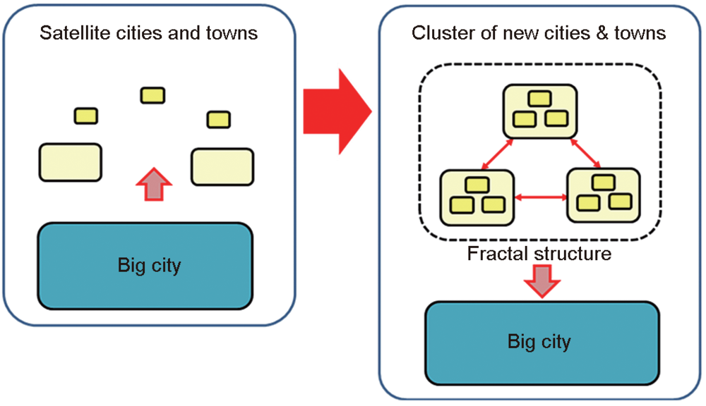 图 6 整体城市集群的新型城镇化概念