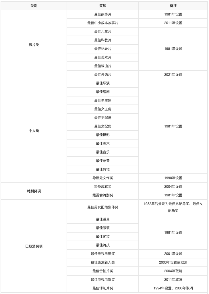 中国电影金鸡奖奖项设置<br>