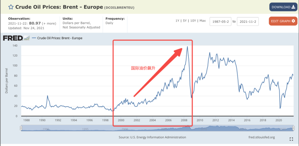 ▲2000-2010s，养肥了中东土豪的国际油价