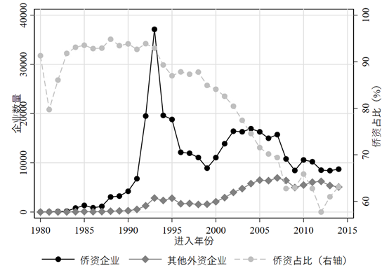 ▲侨资企业一直以来占据外资企业的主流。来源：陈方豪等