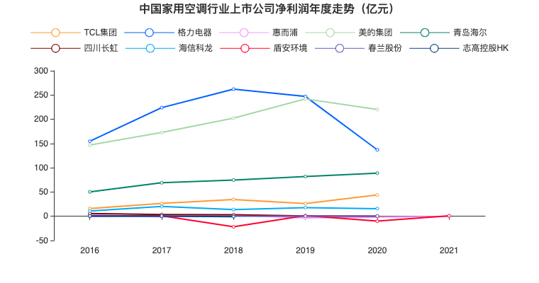 格力净利润下滑趋势明显 图源：产业在线