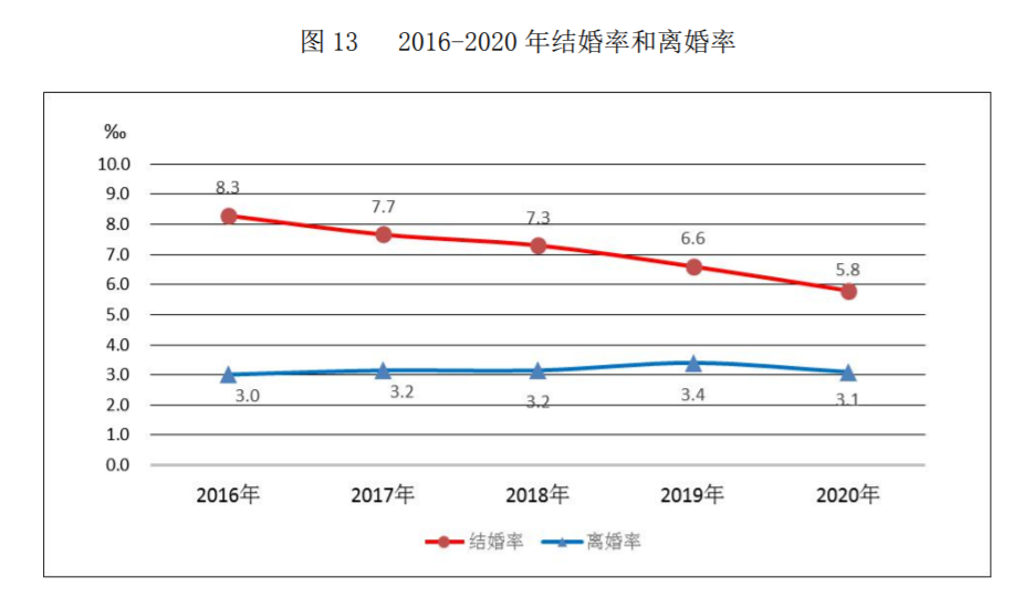 《2020 年民政事业发展统计公报 》，此处离婚率算法：某年的离婚率=某年离婚对数/某年的平均人口数×1000‰<br label=图片备注 class=text-img-note>