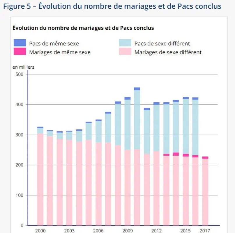 法国不同伴侣比例：深蓝为同性Pacs，浅蓝为异性Pacs，深红为同性婚姻，浅红为异性婚姻<br label=图片备注 class=text-img-note>