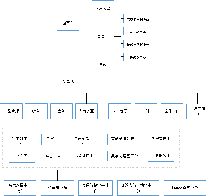 图3 ：美的集团组织架构图（2020）<br label=图片备注 class=text-img-note>