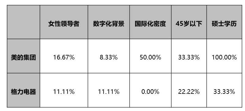 表1：美的集团与格力电器高管背景对比，资料来源：根据公司年报整理