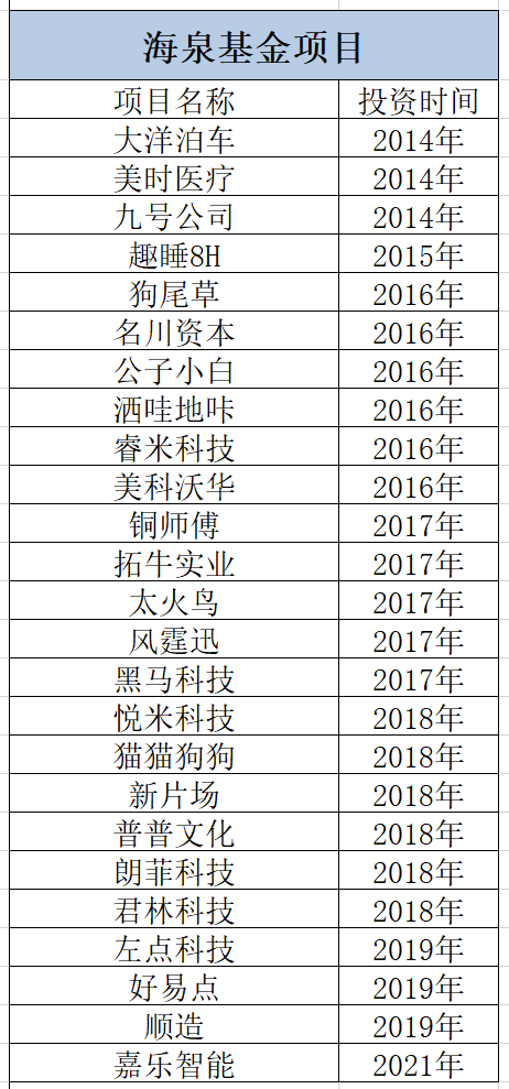 海泉基金投资项目（来源：时代周报记者不完全整理）<br>