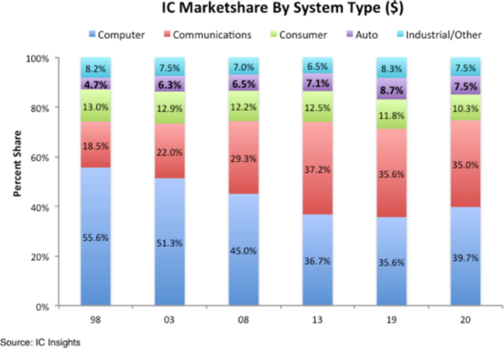 图：各大IC市场占比分布情况<br>