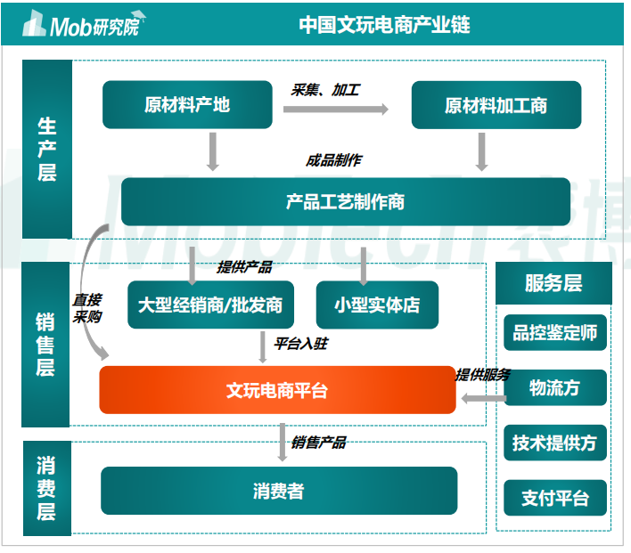 来源：Mob研究院研报<br>