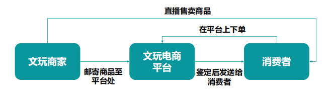 文玩电商售卖流程，来源：Mob研究院<br>