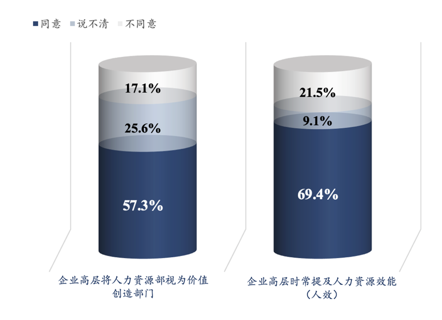 图1：企业高层对人力资源部门和人效的重视程度