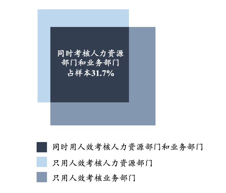 图2：企业用人效考核人力资源和业务部门情况