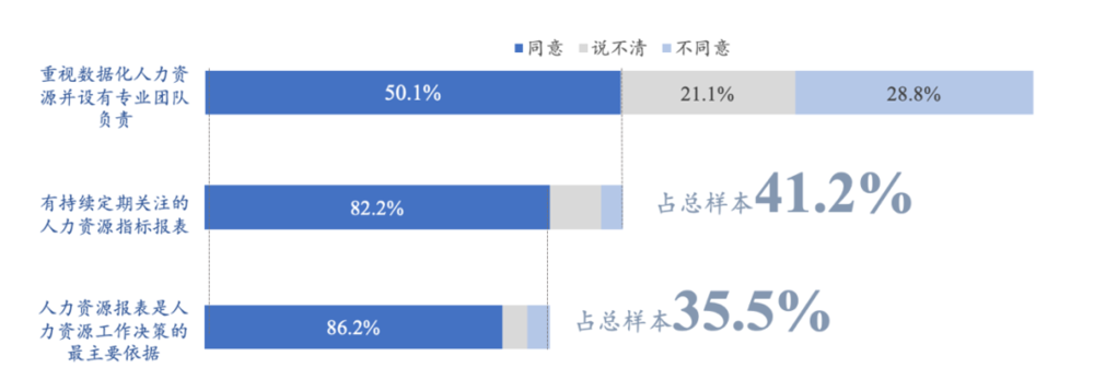 图3：企业组织管理动作发展现状