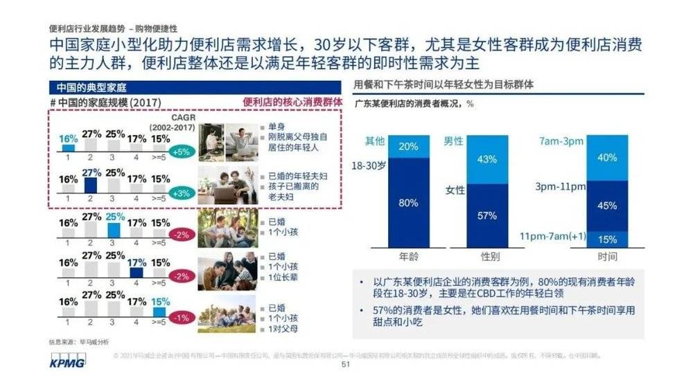 30岁以下年轻客群为便利店消费主力，图片来源：《2021中国便利店发展报告》