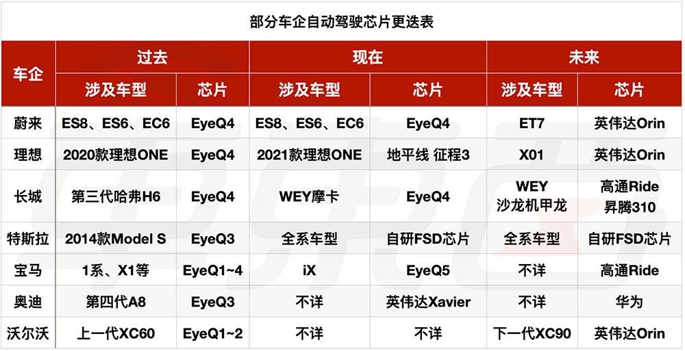 ▲部分车企自动驾驶芯片更迭表<br label=图片备注 class=text-img-note>