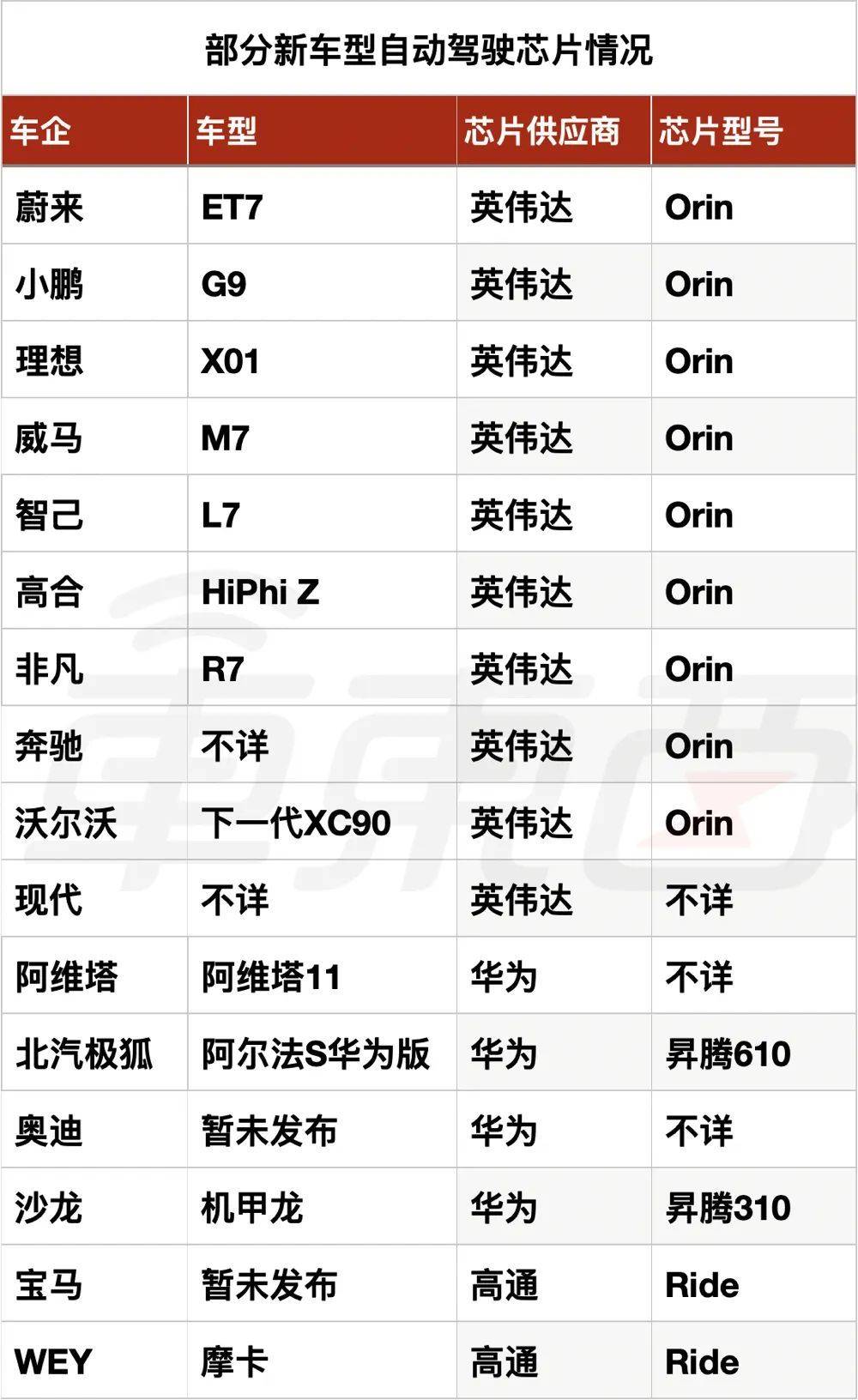 ▲部分新车型自动驾驶芯片情况<br label=图片备注 class=text-img-note>