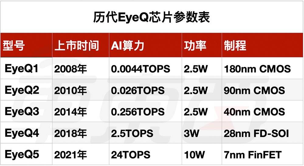 ▲历代EyeQ芯片参数表<br label=图片备注 class=text-img-note>