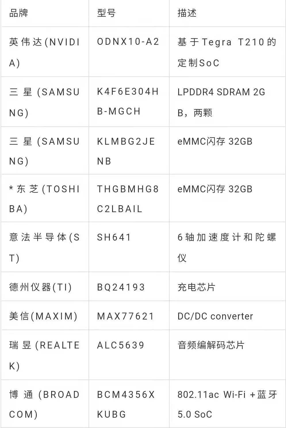 老款 Switch BOM表部分型号，来源：ifixit，拍明芯城制表<br label=图片备注 class=text-img-note>