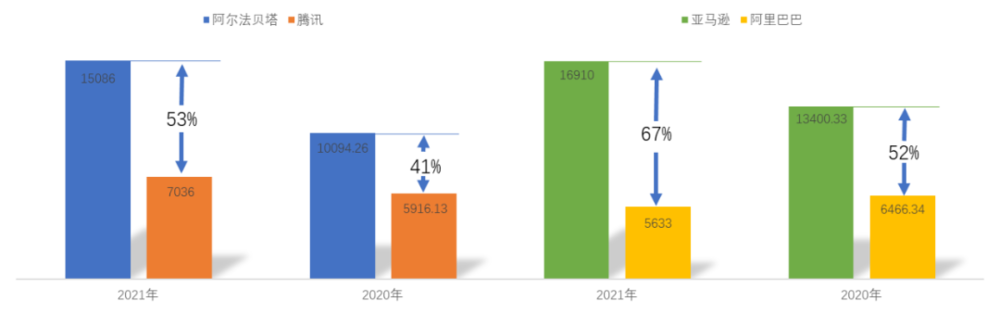 中美互联网产业老大（2020、2021）平均市值对比