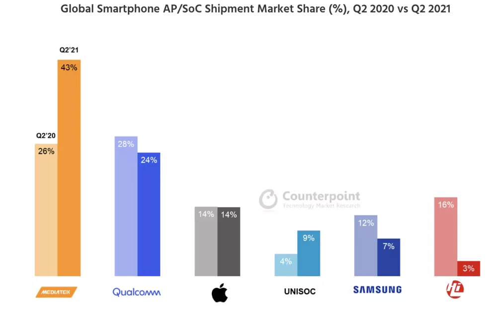 2020q2和2021q2手机芯片市场占比，图/Counterpoint