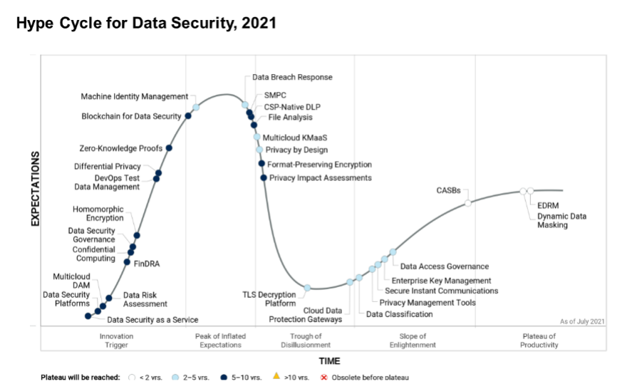 数据安全Hype CyCle（来源：Garnter 2021 数据安全研究报告）