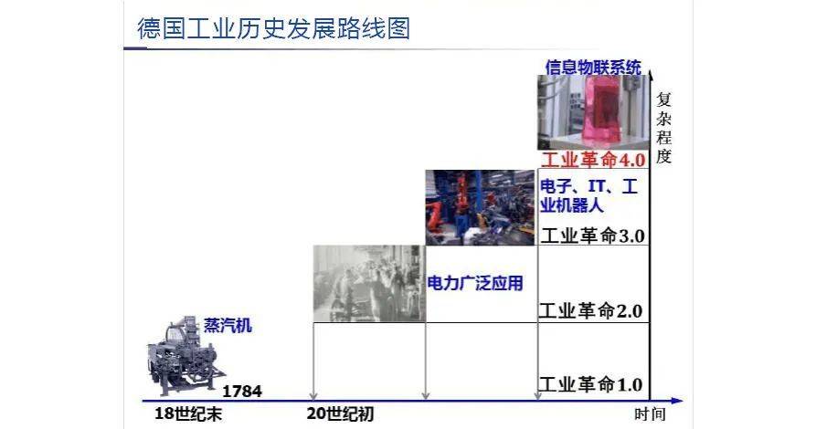 德国工业历史发展路线图