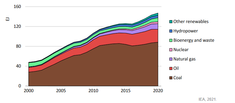 2000-2020年中国能源需求结构变动图