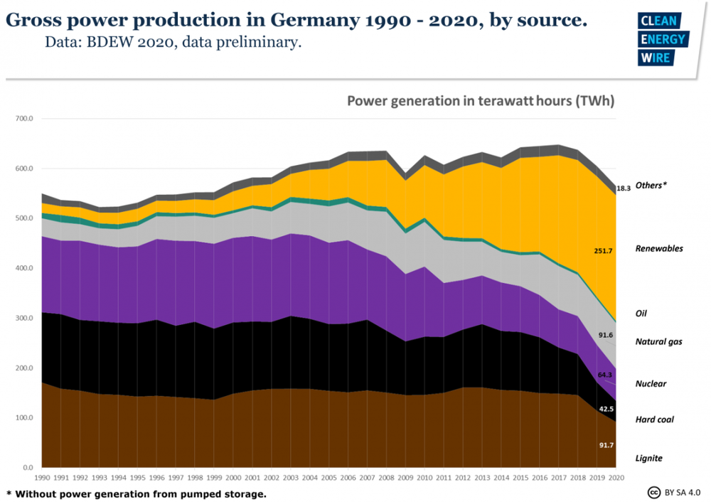 德国截至2020年的总发电量按来源分布 / Clean Energy Wire<br>