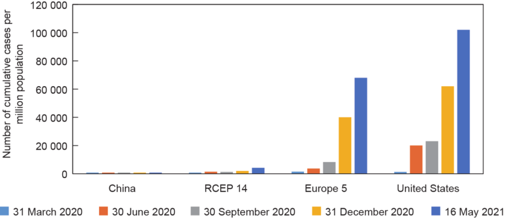 图1 中国、RCEP 14（包括14个除中国外的RCEP成员国）、欧洲5国（包括5个欧洲大国）和美国的每百万人口累计病例数。由于中国在此期间的每百万人口累计病例数为58~63例，所以其条形图没有显示出来。来源：Worldometers.info<br label=图片备注 class=text-img-note>