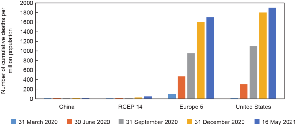 图2 中国、RCEP 14、欧洲5国和美国的每百万人口累计死亡病例数。中国的每百万人口累计死亡病例数约为3例。中国的数据相对于其他国家太小，因此条形图没有显示出来。来源：Worldometers.info<br>