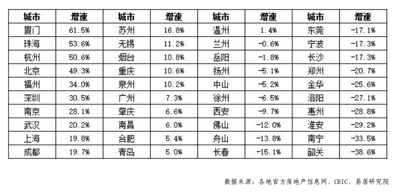 1-11月40城新建商品住宅成交面积累计同比增速<br>