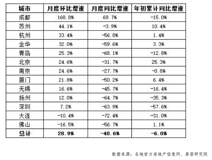 11月13个热点城市二手住宅成交量增速<br>