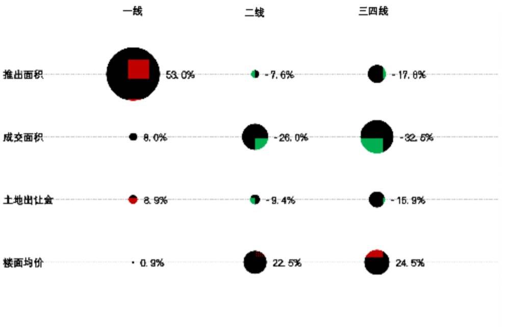 1-11月全国300城各线城市住宅用地推出和成交相关指标同比变化<br>