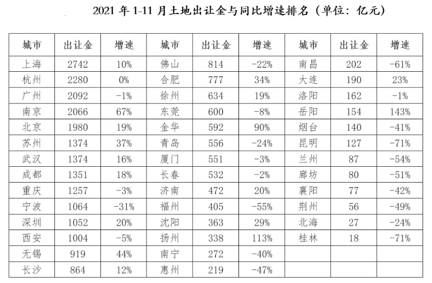 数据来源：易居研究院<br>