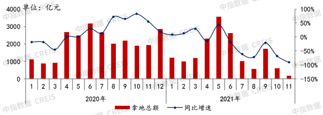 2020-2021年11月50家代表房企每月拿地总额 <br>