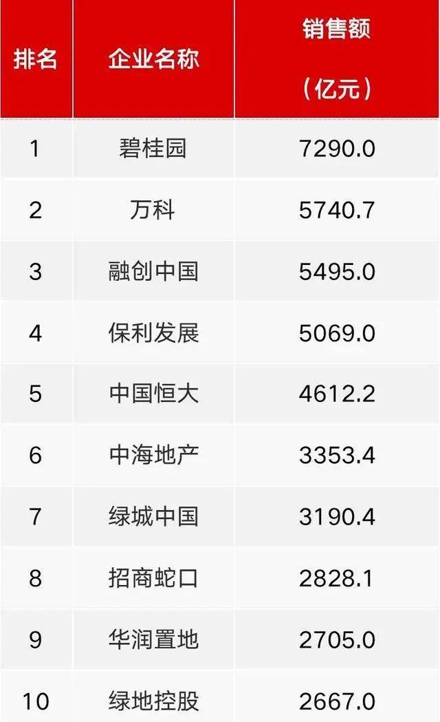 1-11月房企销售业绩榜  数据来源：中指研究院