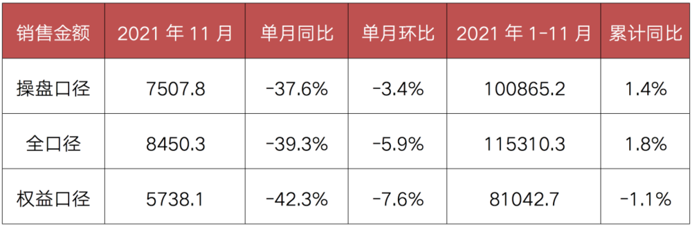 1-11月百强房企业绩表现及同比变动（亿元） 