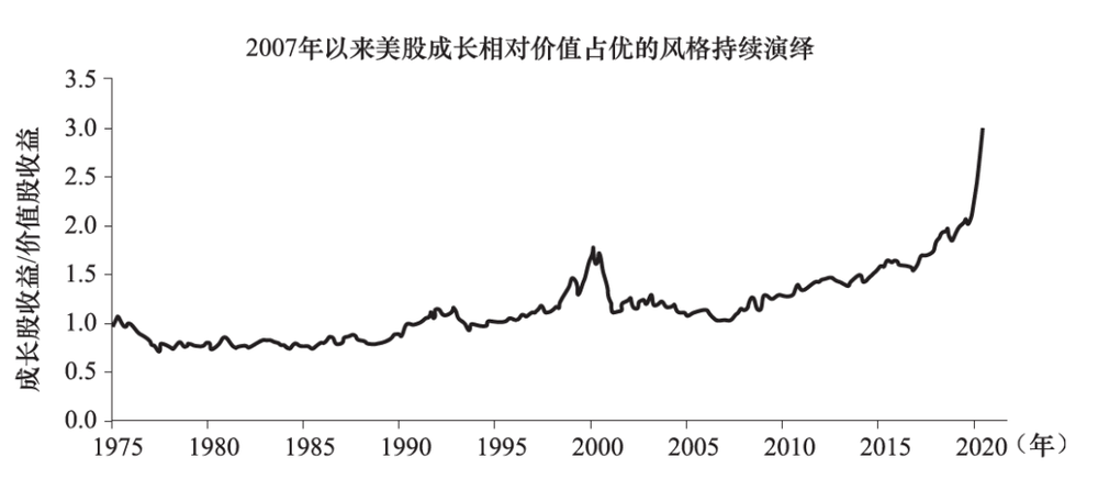 图4-4美国成长股与价值股收益之比（1975～2020年）<br label=图片备注 class=text-img-note>