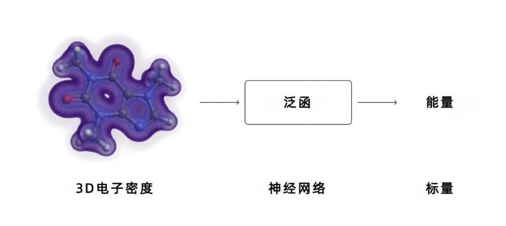  DESY神经网络的设计目标是获取电子密度，并输出相互作用能。这种神经网络能够比传统的DFT方法做出更准确的预测。| 图片来源：DeepMind