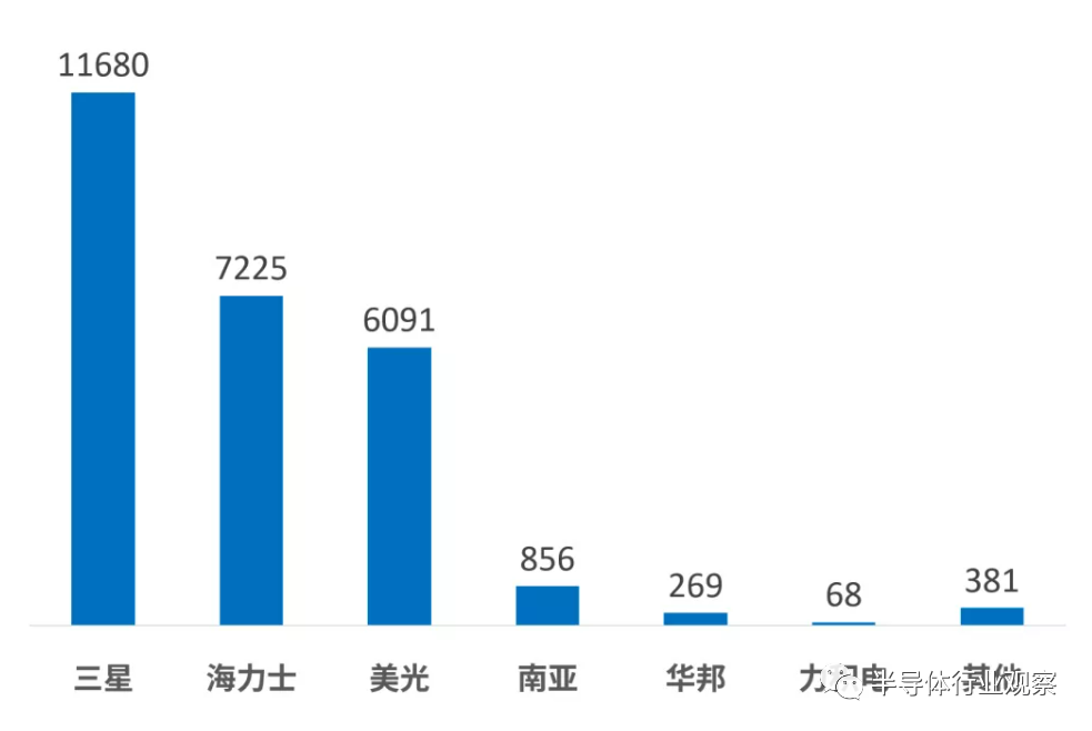 2021年第三季度全球DRAM原厂内存营收排名（单位：百万美元）<br>