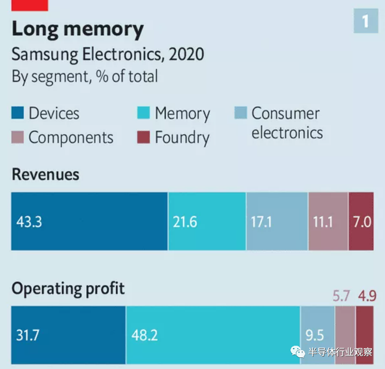 三星电子2020年营收报告（图源：CLSA）