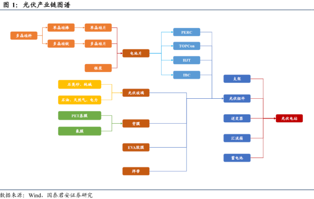 光伏产业链图谱。图片来源：国泰君安证券研报<br label=图片备注 class=text-img-note>