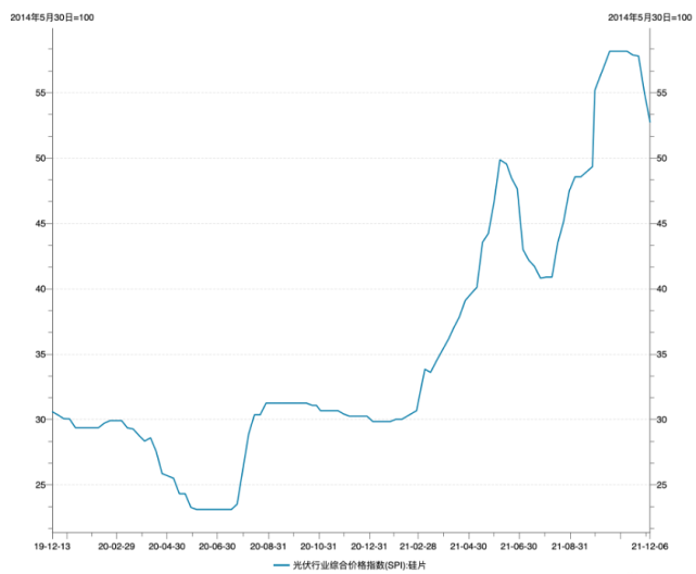 硅片价格指数。图片来源：Wind