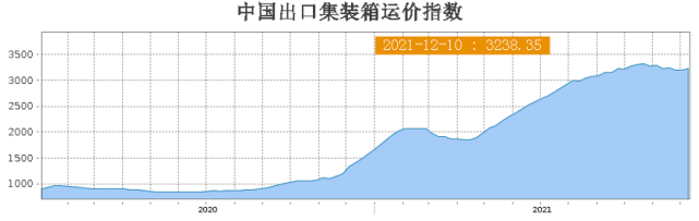 图片来源：上海航运交易所官网<br label=图片备注 class=text-img-note>