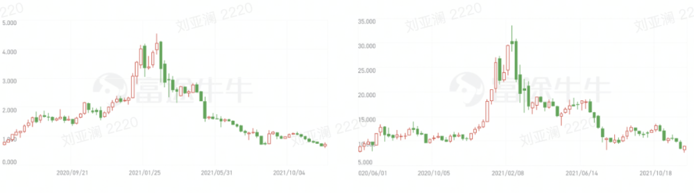 中国有赞（左）微盟集团（右）股价走势<br>