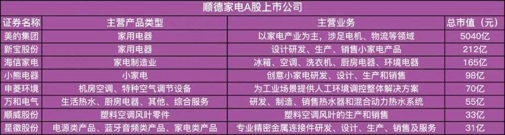 截至12月10日，顺德家电A股上市公司一览  数据来源：同花顺iFinD  制图：立方知造局