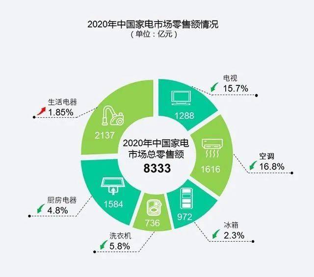 2020年中国家电市场零售额情况  图源：中国电子信息产业发展研究院<br>