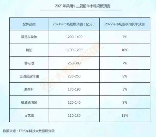 图片来源：《2021年中国汽车后市场维保行业白皮书》<br>