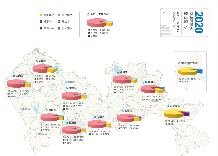 2020年深圳市供水组成图<br>