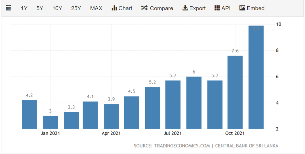 ● 斯里兰卡过去一年来的通胀率数值，其中今年11月食品通胀率17.5%，非食品通胀率6.4%，均为近年新高 / 网页截图（数据来源于斯里兰卡央行）<br>